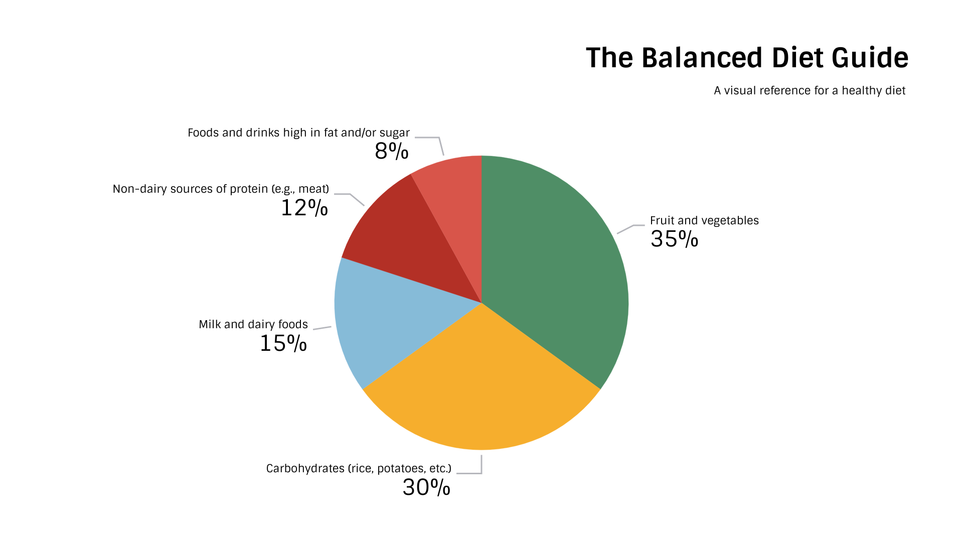 This pie chart is a visual guide with recommended intakes of food groups